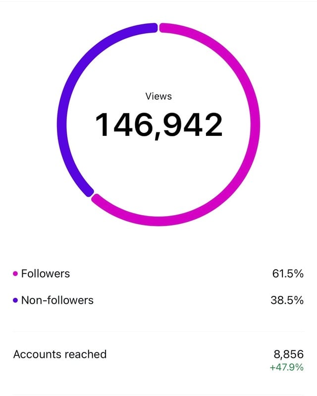 146,942 импресии