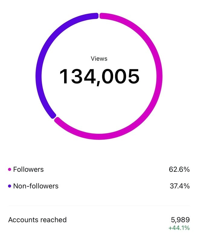 134,005 импресии